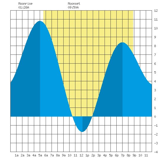 Long Island tide chart for Friday, May 20, 2022