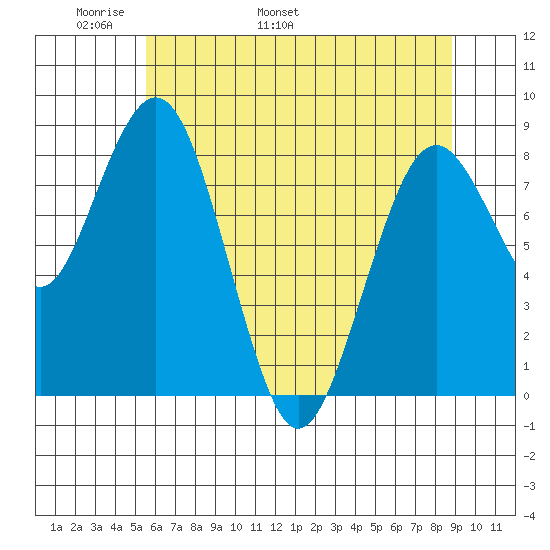 Long Island tide chart for Saturday, May 21, 2022