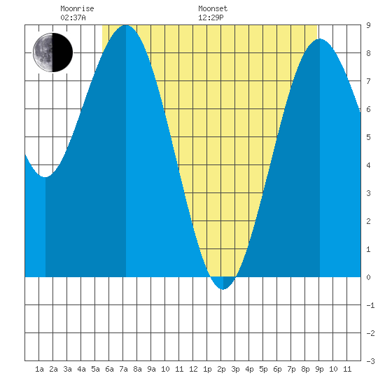 Long Island tide chart for Sunday, May 22, 2022