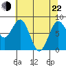 Long Island tide chart for Sunday, May 22, 2022