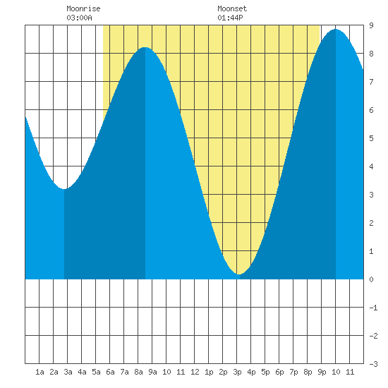 Long Island tide chart for Monday, May 23, 2022