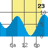 Long Island tide chart for Monday, May 23, 2022