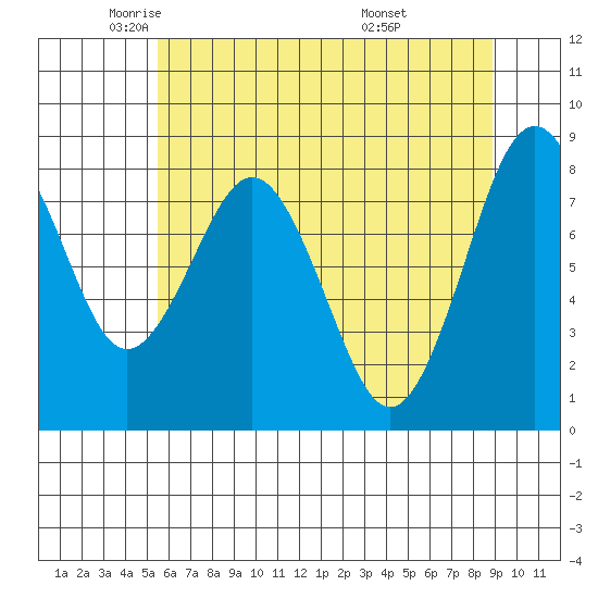 Long Island tide chart for Tuesday, May 24, 2022