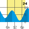 Long Island tide chart for Tuesday, May 24, 2022
