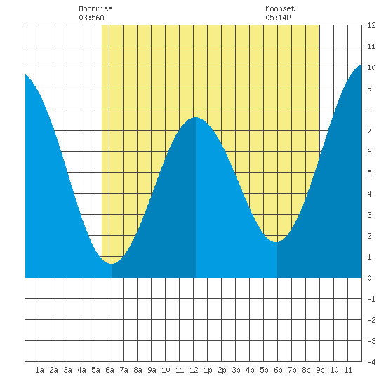 Long Island tide chart for Thursday, May 26, 2022