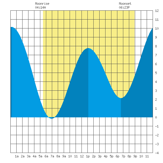 Long Island tide chart for Friday, May 27, 2022