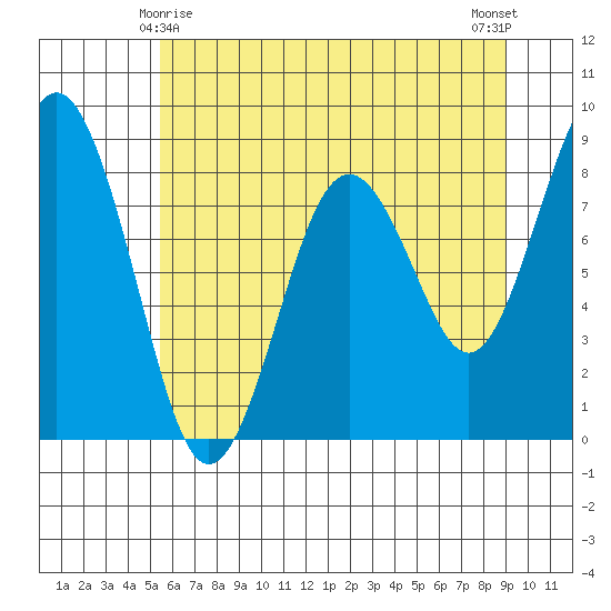 Long Island tide chart for Saturday, May 28, 2022