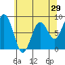 Long Island tide chart for Sunday, May 29, 2022