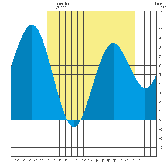 Long Island tide chart for Tuesday, May 3, 2022
