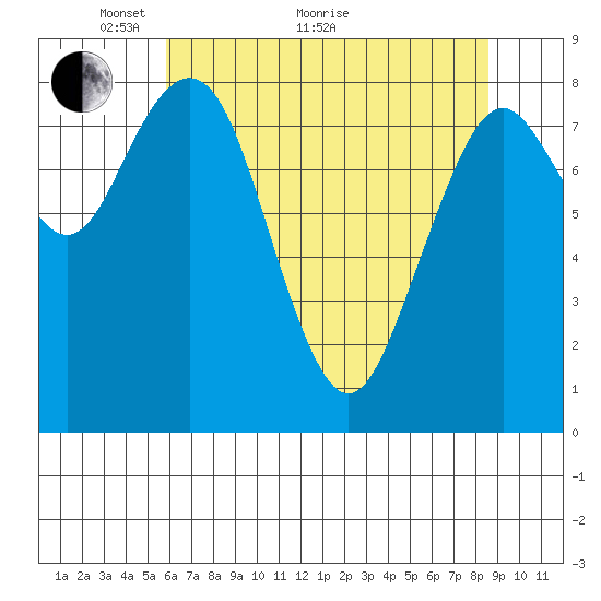 Long Island tide chart for Sunday, May 8, 2022