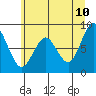 Long Island tide chart for Friday, June 10, 2022