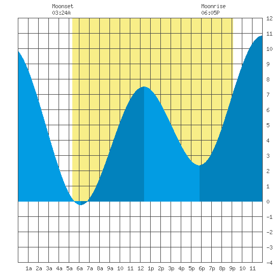 Long Island tide chart for Saturday, June 11, 2022
