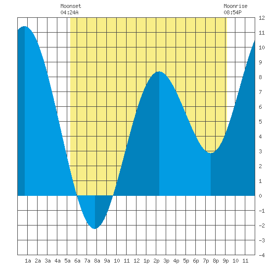 Long Island tide chart for Monday, June 13, 2022