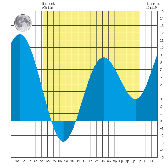 Long Island tide chart for Tuesday, June 14, 2022