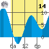 Long Island tide chart for Tuesday, June 14, 2022