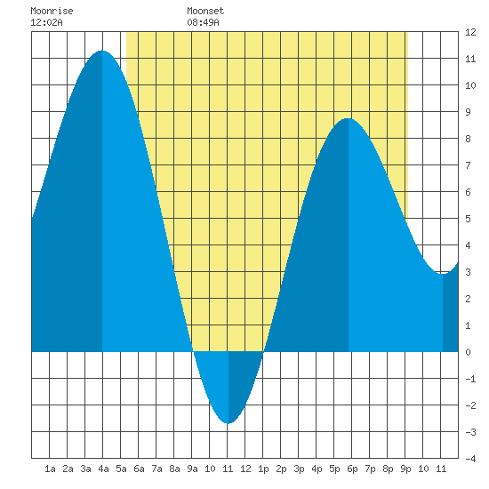 Long Island tide chart for Friday, June 17, 2022