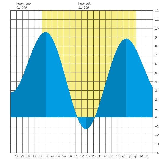 Long Island tide chart for Sunday, June 19, 2022
