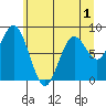 Long Island tide chart for Wednesday, June 1, 2022
