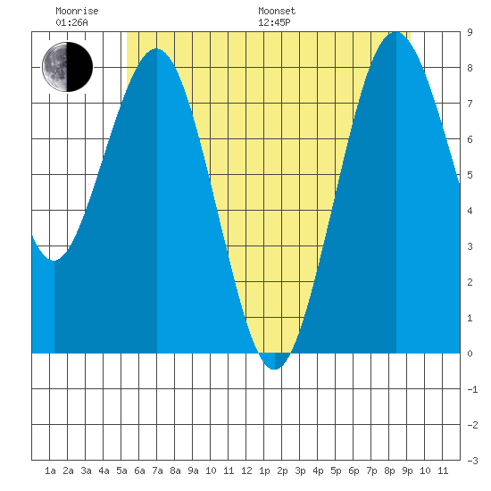Long Island tide chart for Monday, June 20, 2022