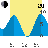Long Island tide chart for Monday, June 20, 2022