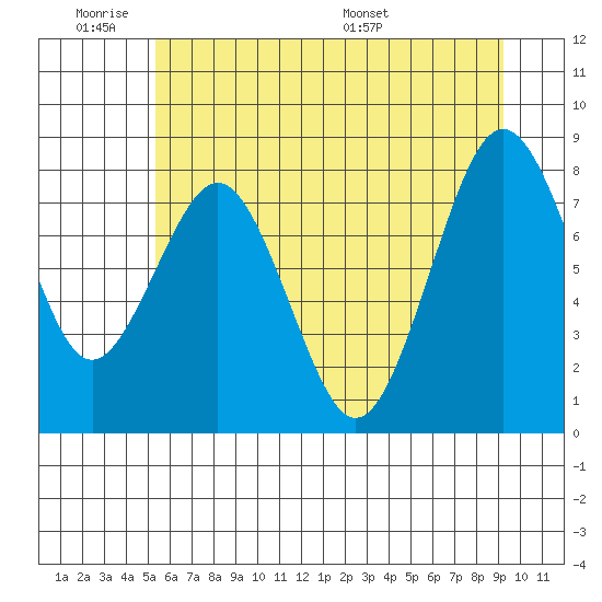Long Island tide chart for Tuesday, June 21, 2022