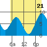 Long Island tide chart for Tuesday, June 21, 2022