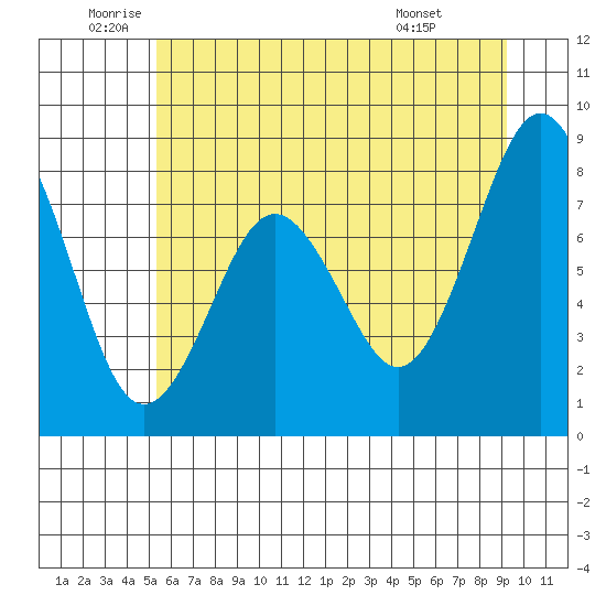 Long Island tide chart for Thursday, June 23, 2022