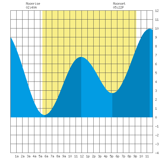 Long Island tide chart for Friday, June 24, 2022