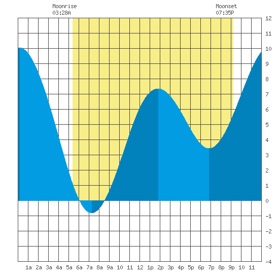 Long Island tide chart for Sunday, June 26, 2022