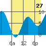 Long Island tide chart for Monday, June 27, 2022
