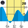 Long Island tide chart for Tuesday, June 28, 2022