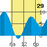 Long Island tide chart for Wednesday, June 29, 2022