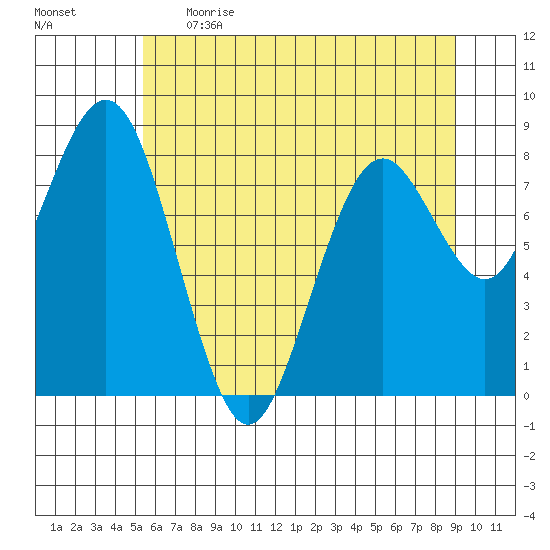 Long Island tide chart for Thursday, June 2, 2022
