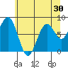 Long Island tide chart for Thursday, June 30, 2022