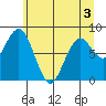 Long Island tide chart for Friday, June 3, 2022