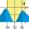 Long Island tide chart for Saturday, June 4, 2022