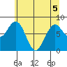 Long Island tide chart for Sunday, June 5, 2022