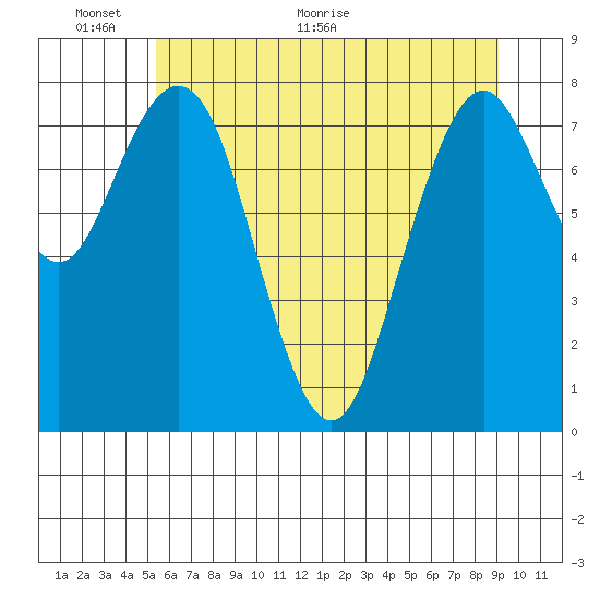 Long Island tide chart for Monday, June 6, 2022