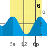 Long Island tide chart for Monday, June 6, 2022