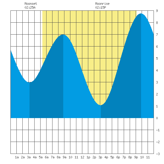 Long Island tide chart for Wednesday, June 8, 2022