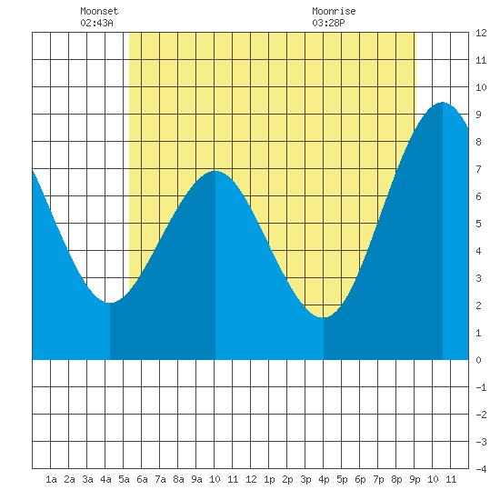 Long Island tide chart for Thursday, June 9, 2022