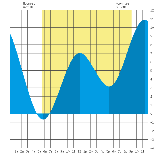 Long Island tide chart for Sunday, July 10, 2022