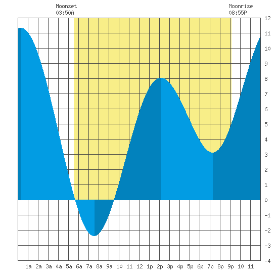 Long Island tide chart for Tuesday, July 12, 2022