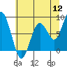 Long Island tide chart for Tuesday, July 12, 2022
