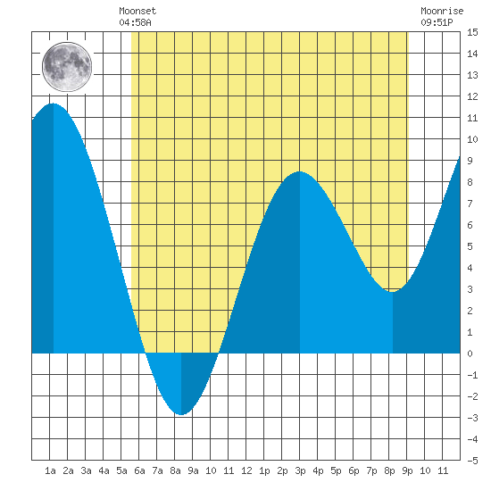 Long Island tide chart for Wednesday, July 13, 2022