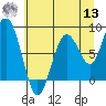 Long Island tide chart for Wednesday, July 13, 2022