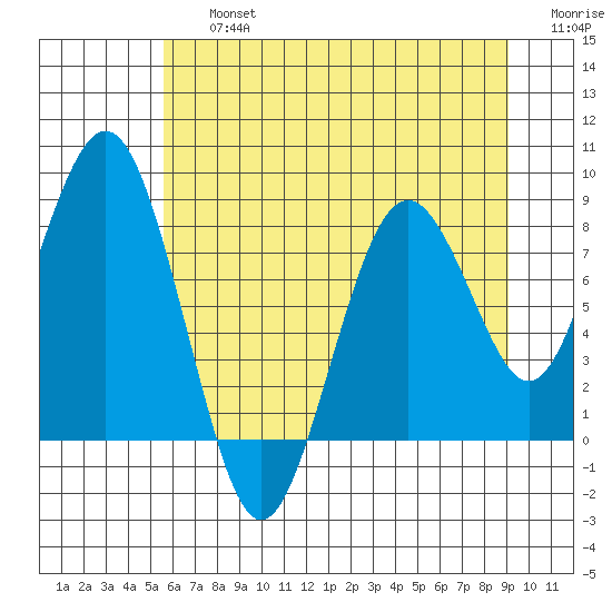 Long Island tide chart for Friday, July 15, 2022
