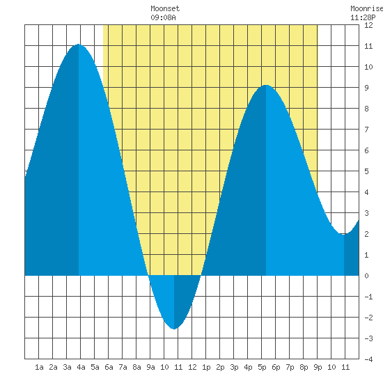 Long Island tide chart for Saturday, July 16, 2022