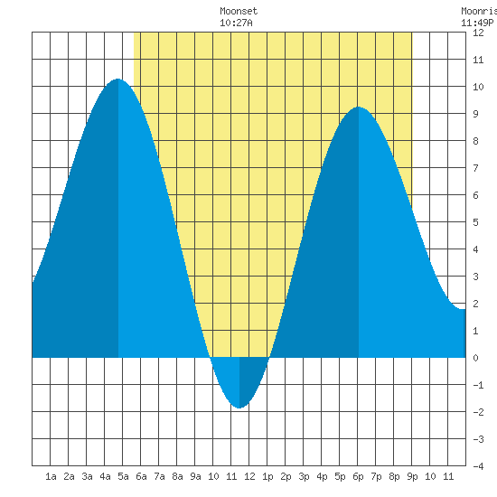 Long Island tide chart for Sunday, July 17, 2022