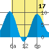 Long Island tide chart for Sunday, July 17, 2022